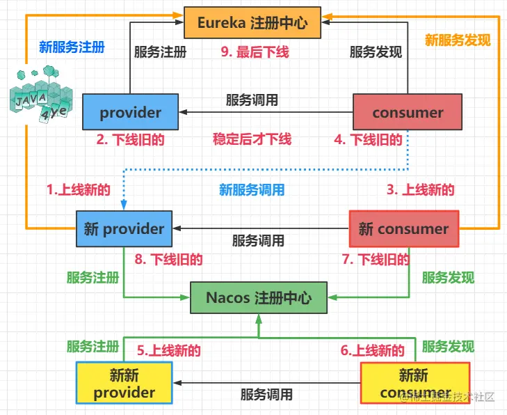 看着挺繁琐的😂
