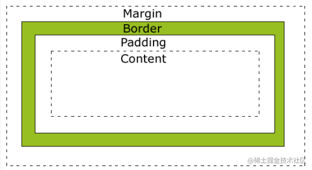 Fundamentals of front-end | CSS bottom - Moment For Technology