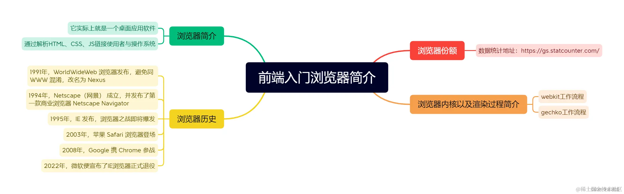 浏览器简介