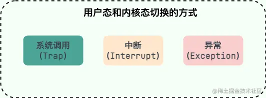 用户态切换到内核态的 3 种方式