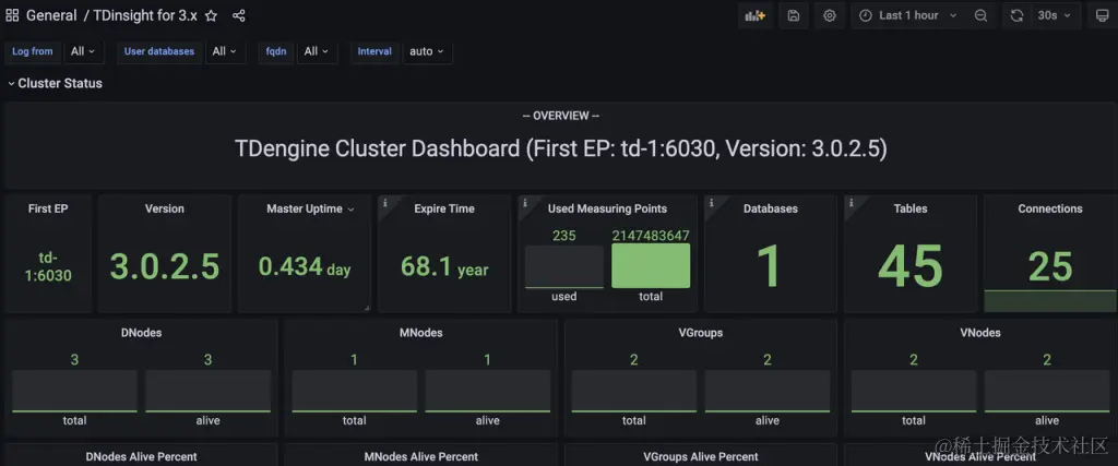 一文教你如何发挥好 TDengine Grafana 插件作用 - TDengine Database 时序数据库