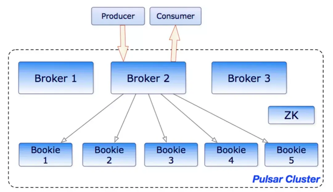 图 1. Pulsar 架构图