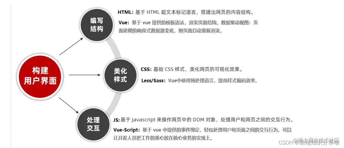 [外链图片转存失败,源站可能有防盗链机制,建议将图片保存下来直接上传(img-US5aqVSx-1672016260775)(Vue3课程笔记导读.assets/image-20221225194155288.png)]