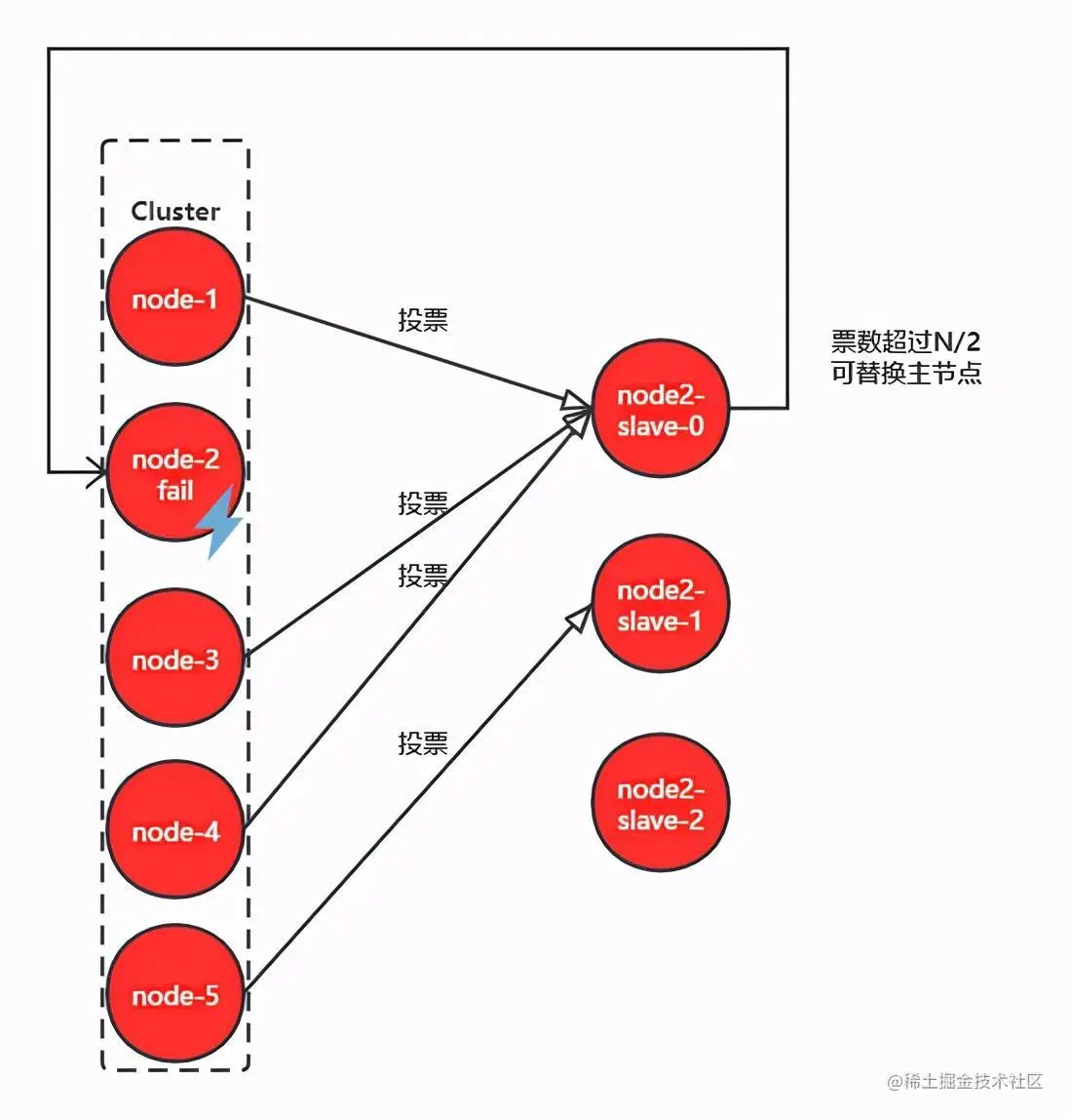 关于Redis集群的数据分区和故障转移，这应该是全网最清晰的一篇