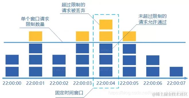 固定窗口计数器算法