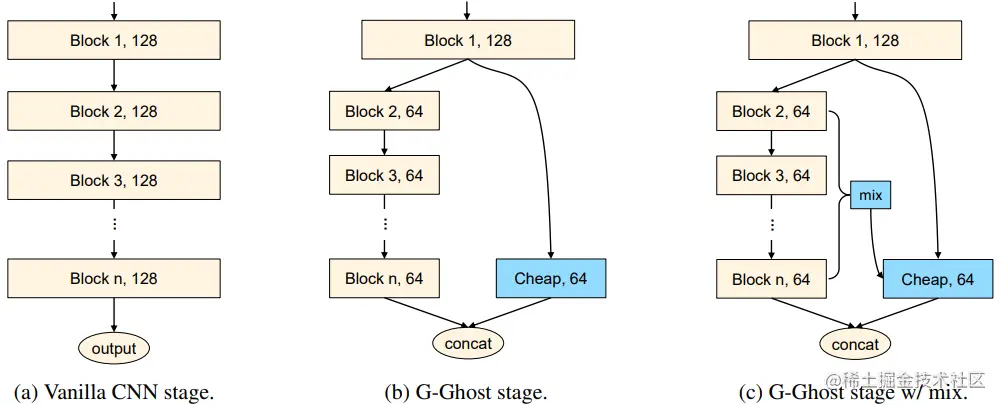 传统卷积、G-Ghost模块和G-Ghost with mix模块