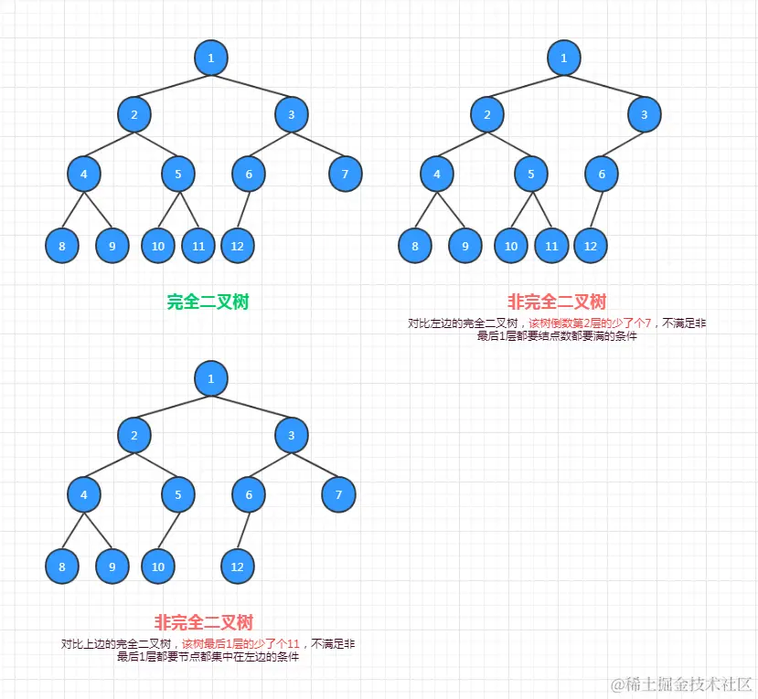 完全二叉树的判断