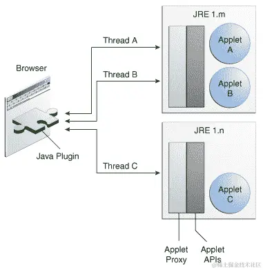 这是 Java 插件在不同 JRE 版本上运行 applet 的图片。