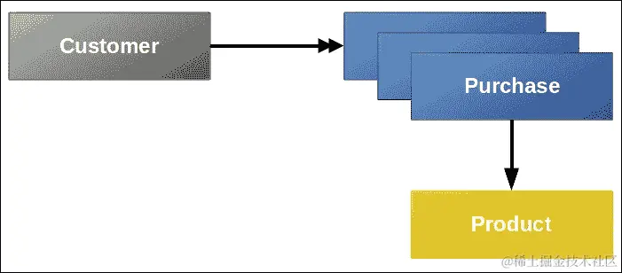 技术＃1-预加载所有子信息