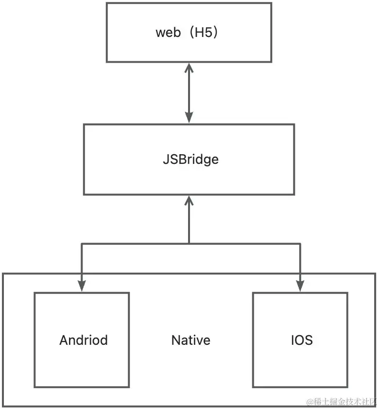 JSBridge原理 - 前端H5与客户端Native交互