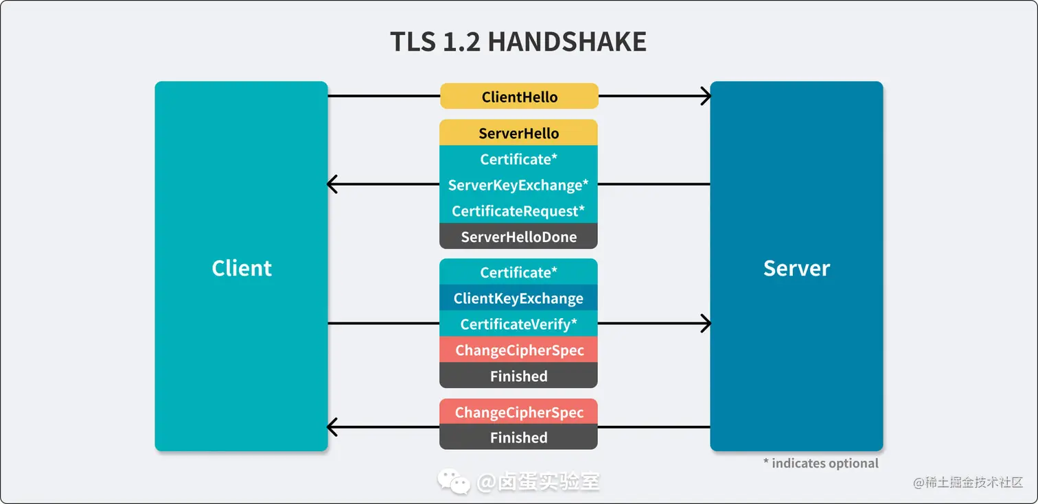 TLS 1.2 握手流程图