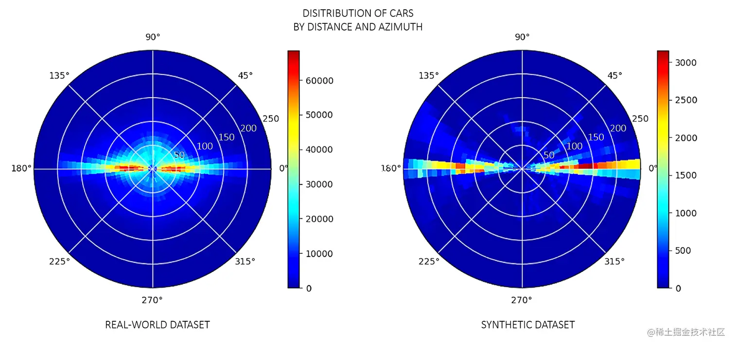 Side-by-side heat maps showing the distribution of object distance for real world data on the left and synthetic data on the right. The left map shows a greater concentration of vehicles within 100 m in the real dataset, while the right map shows a distribution skewed toward 150 m and beyond, generated from simulation.
