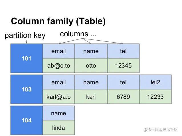 NoSQL 数据库的基础知识——以及我们为什么需要它们