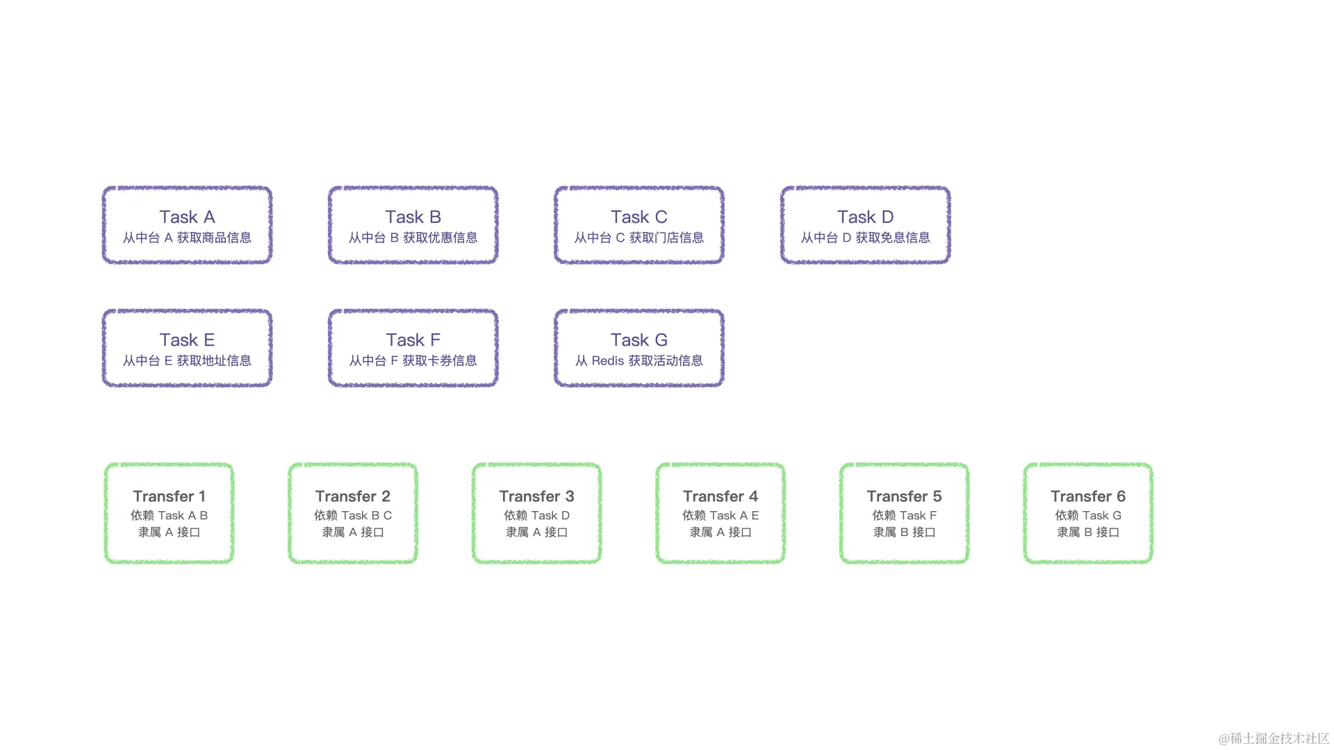 收集 Task 与 Trans
