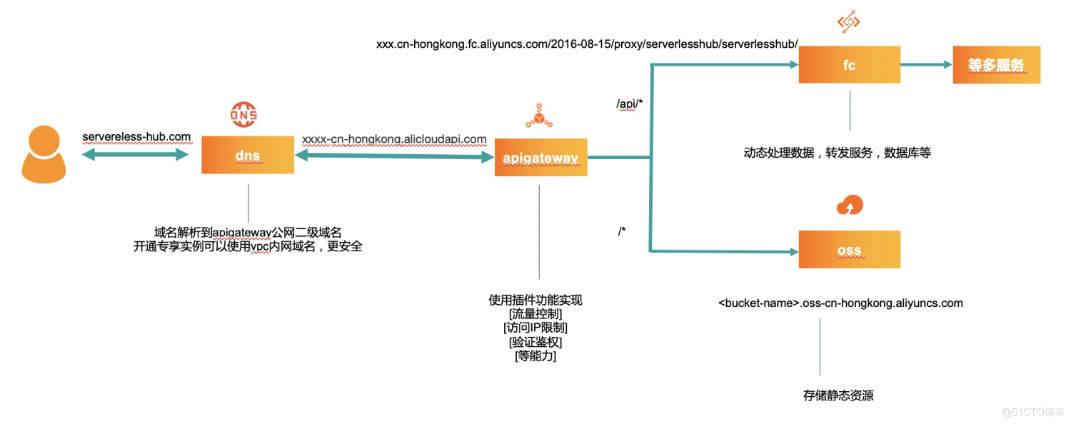 人人都是 Serverless 架构师 | 现代化 Web 应用开发实战