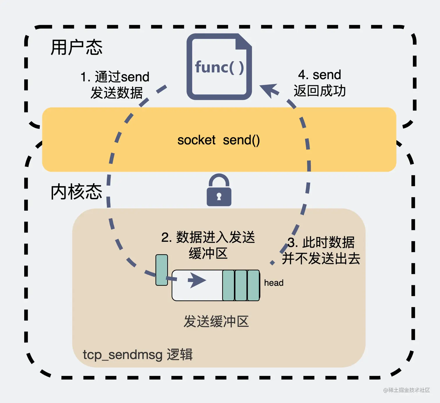 tcp_sendmsg 逻辑