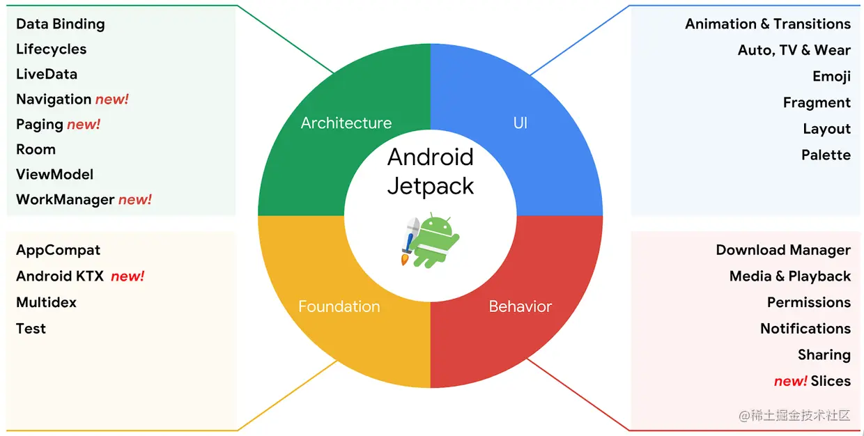 JetPack组件.png