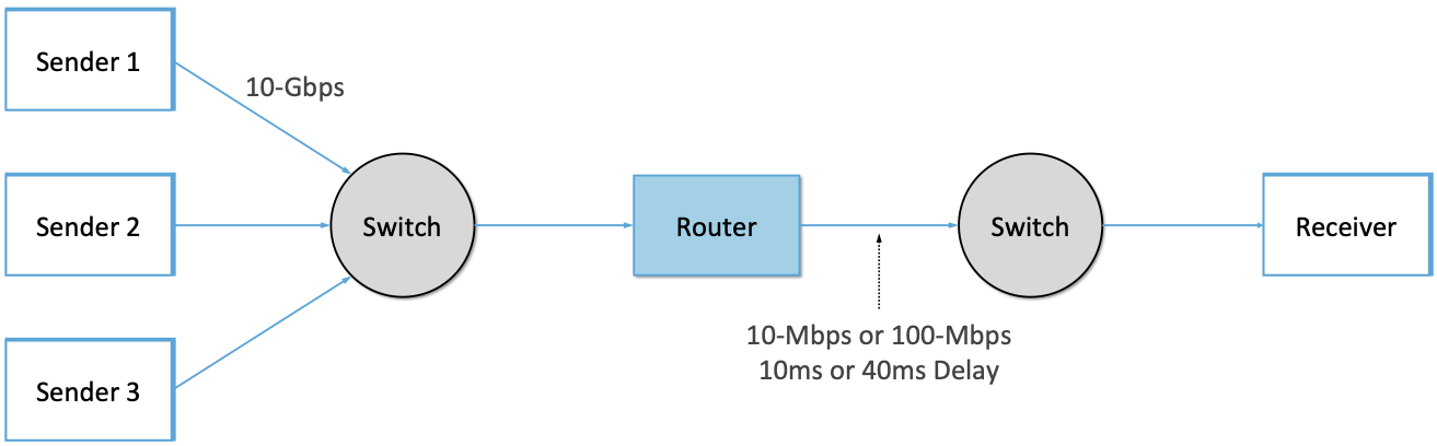 图14. 10-100 Mbps测试拓扑,引入可选的10ms或40ms延迟。