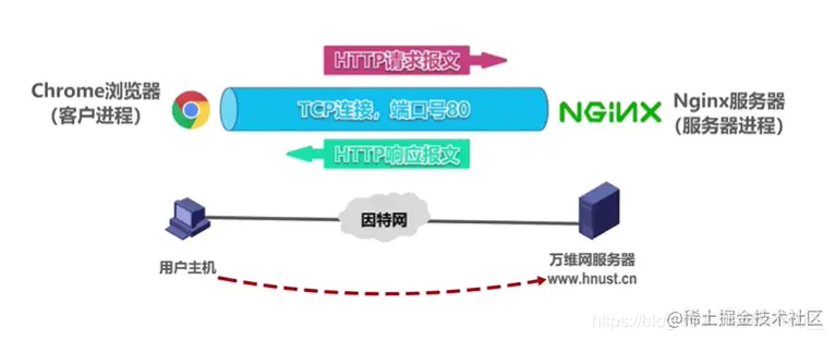 HTTP举例