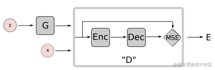 Energy-based GAN结构图