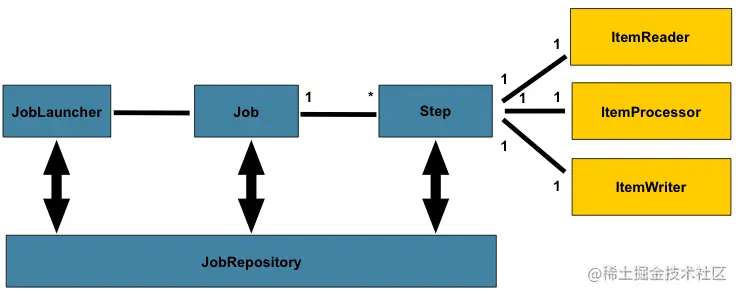 Figure 2.1: Batch Stereotypes