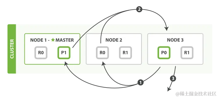 分布式搜索的取回阶段