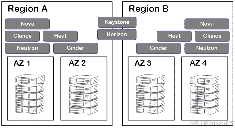 为什么要使用 Active-Active 云区域？