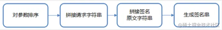 腾讯云api调用(非SDK)