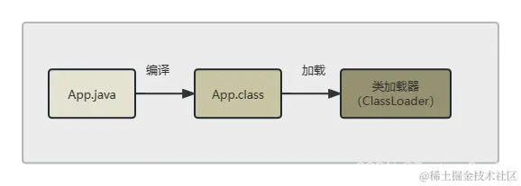 App类的类加载过程