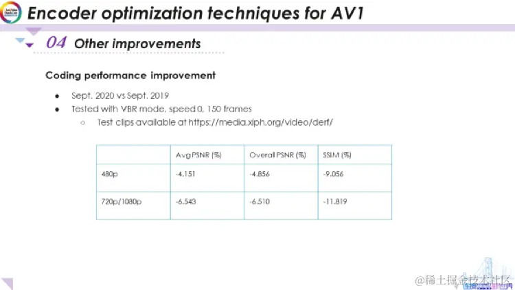 AV1编码器优化技术