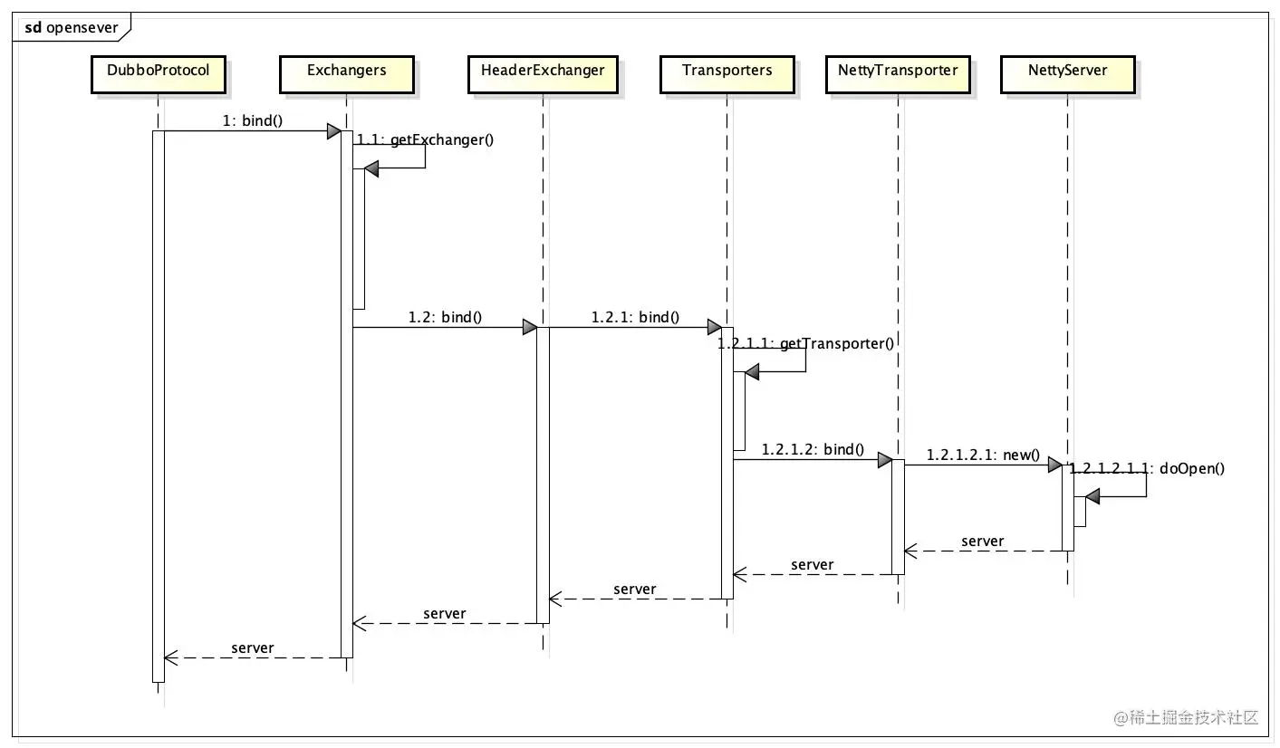 3张图搞懂dubbo的服务注册机制