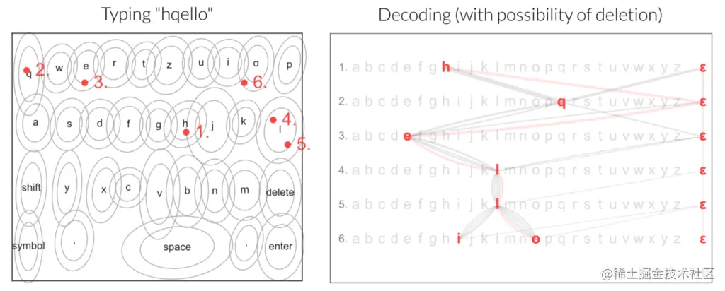 Left plot shows numbered touch points on a keyboard to indicate what’s typed in this example. Right plot shows a path through the hypothesis space (rows of abc… with the algorithm’s explored letters highlighted and connected by lines).