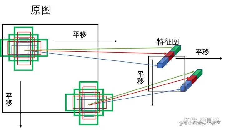 anchor的平移和对应