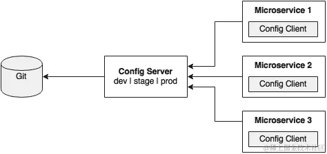 Spring Cloud Config