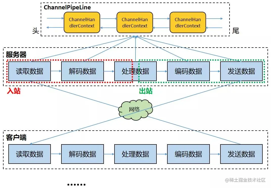 3万字加50张图，带你深度解析 Netty 架构与原理（下）