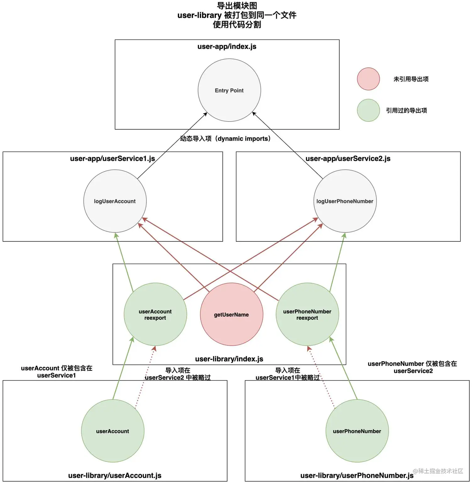 保留模块树可以让 Webpack 独立地对分割的 chunk 进行摇树优化