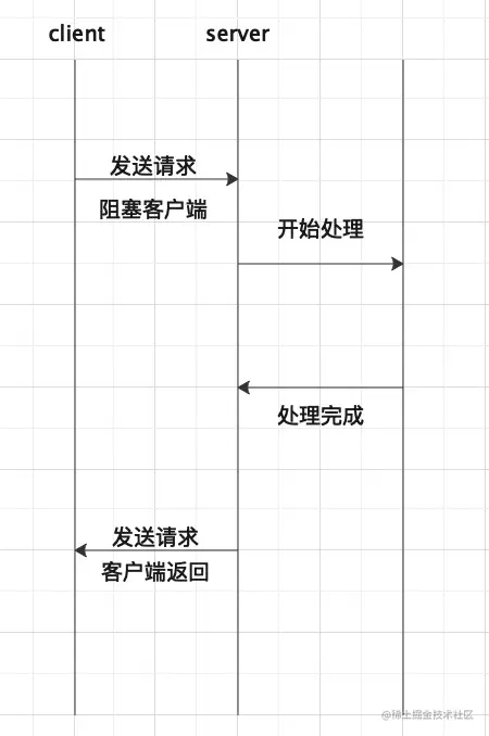 高并发HTTP请求实战1概念2实现3性能对比4