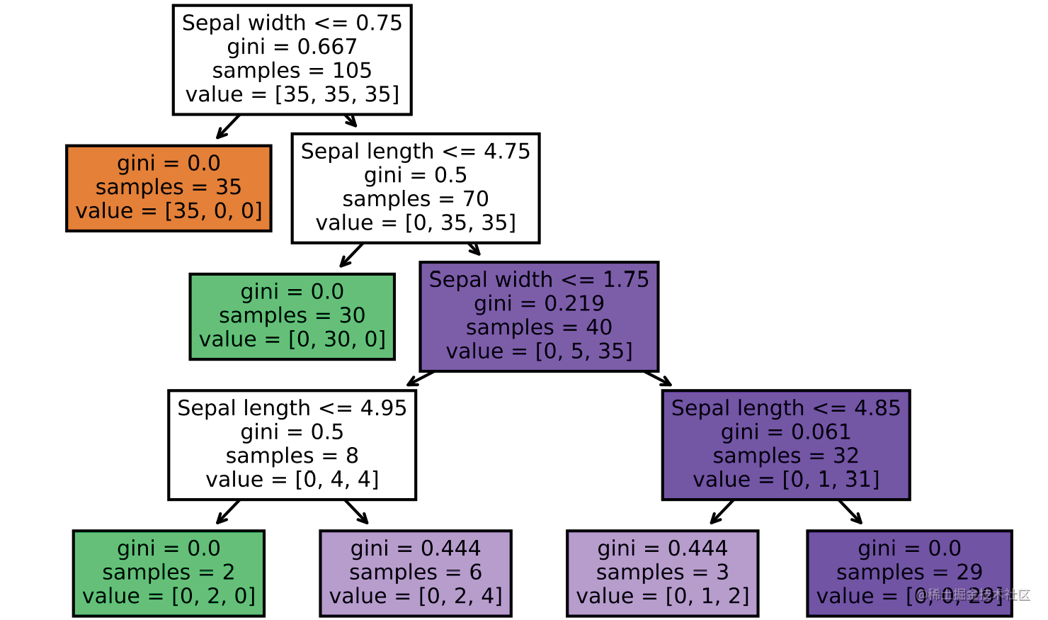 Figura 3.23: Modelo de árbol de decisión ajustado al conjunto de datos del iris