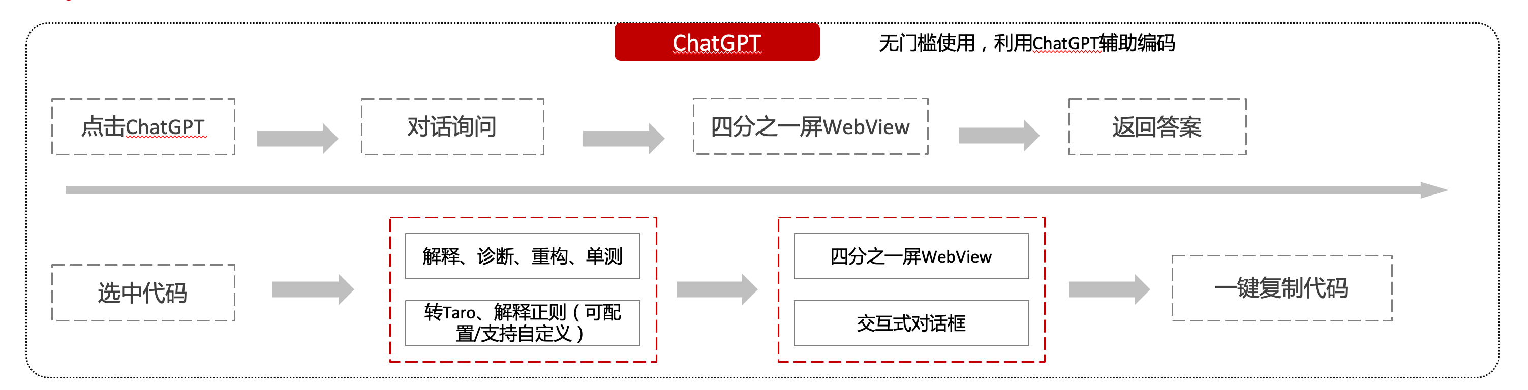 ChatGPT的原理与前端领域实践 | 京东云技术团队