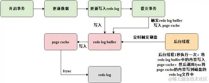 innodb_flush_log_at_trx_commit = 2