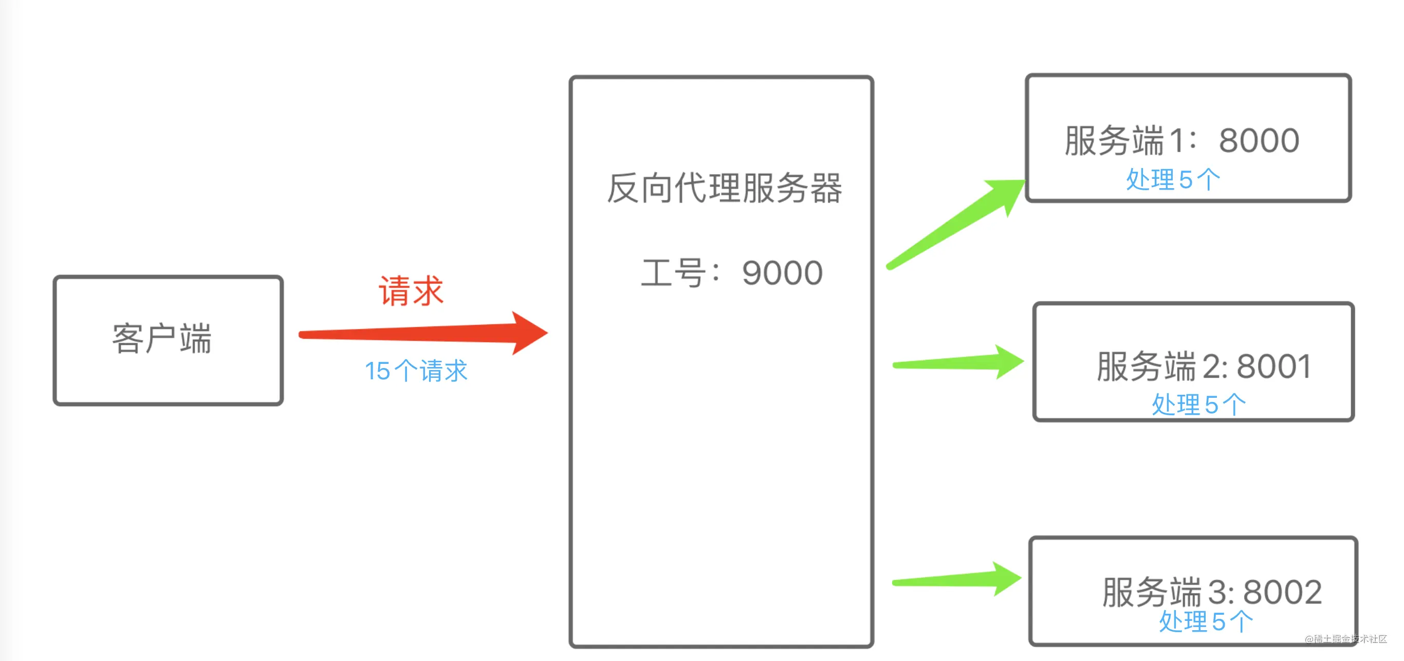 负载均衡