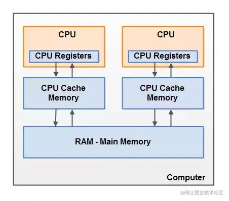 现代硬件内存模型