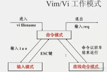vim工作模式