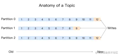 30分钟带你了解「消息中间件」Kafka、RocketMQ