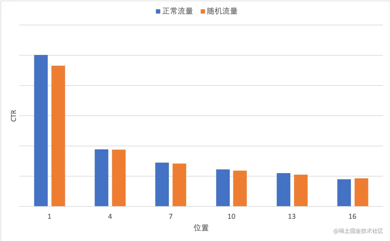 图2 美团广告正常流量和随机流量在不同位置上的CTR分布