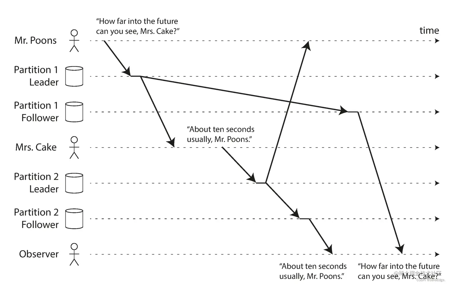 图-5 若某些分区的复制速度慢于其他分区，则观察者在看到问题前，可能会看到答案
