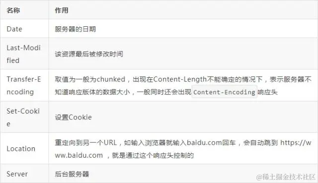 一个HTTP就能打趴80%面试者，你敢信？