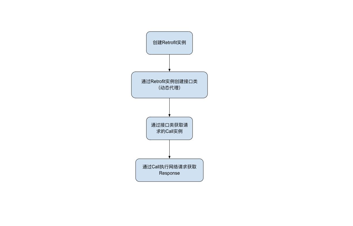Android Network framework Retrofit source analysis - Moment For Technology