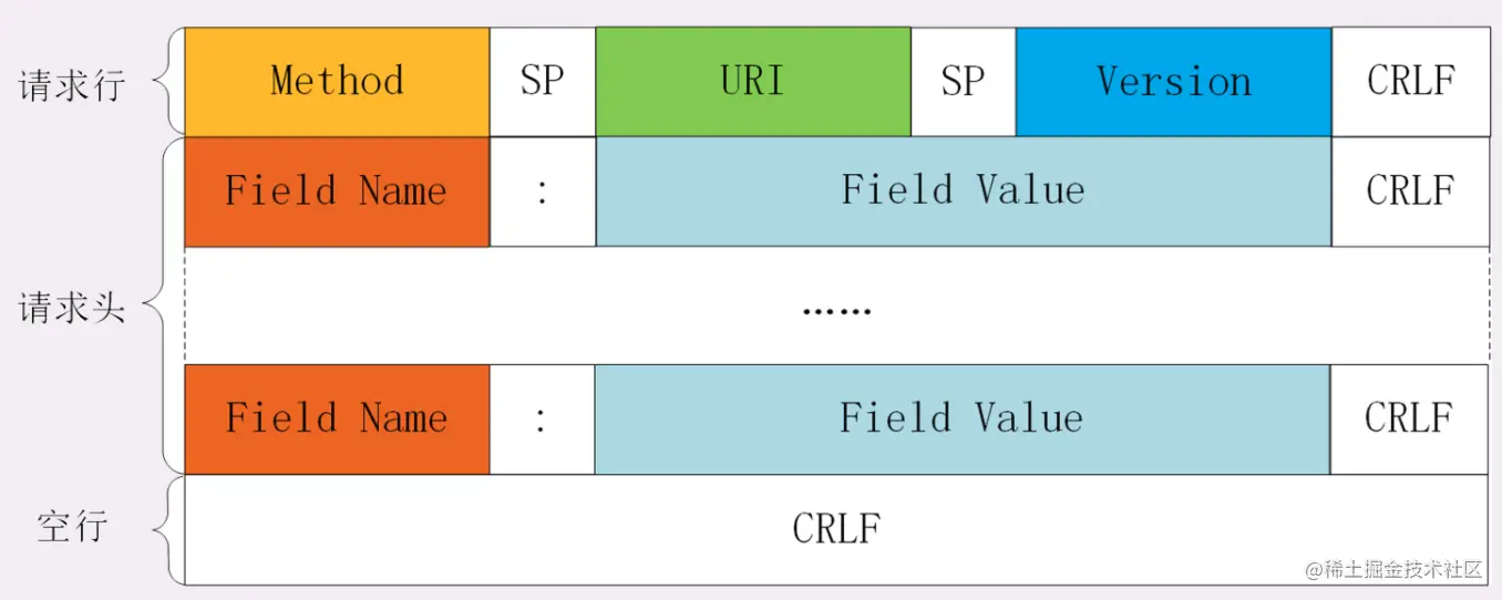 请求行 GET / HTTP/1.1 
