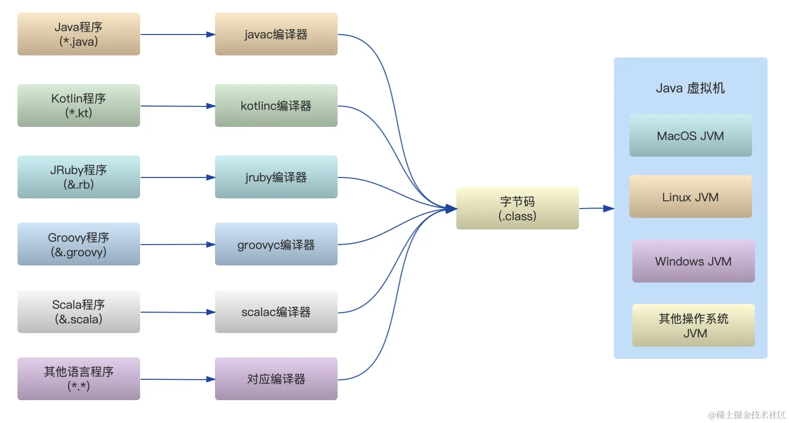 JVM语言无关性、平台无关性